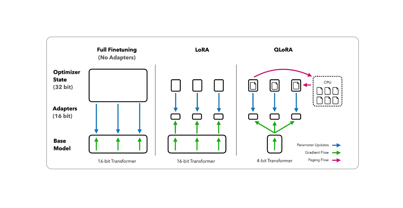 LLaMA 3.2 → Code Specialist (QLoRA) - View (1/1)